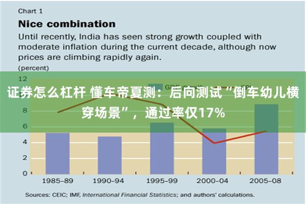 证券怎么杠杆 懂车帝夏测：后向测试“倒车幼儿横穿场景”，通过率仅17%